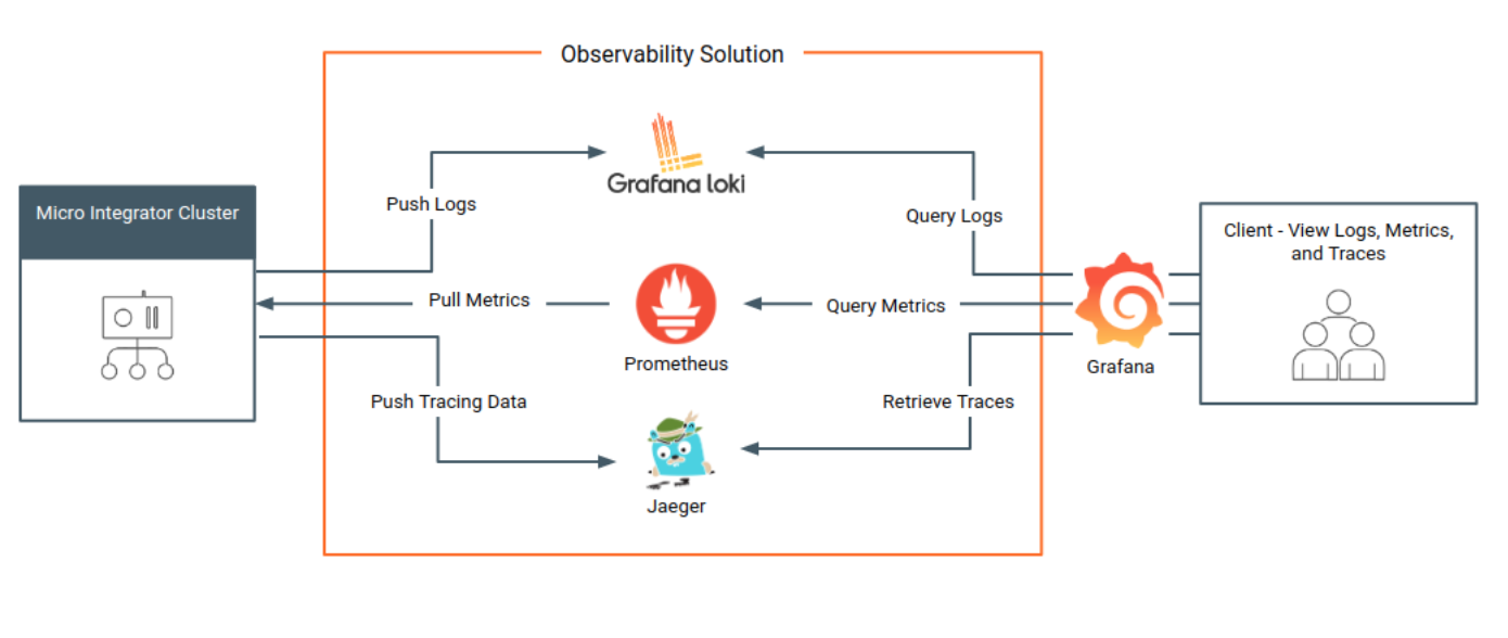 Observability Stack Observability Stack